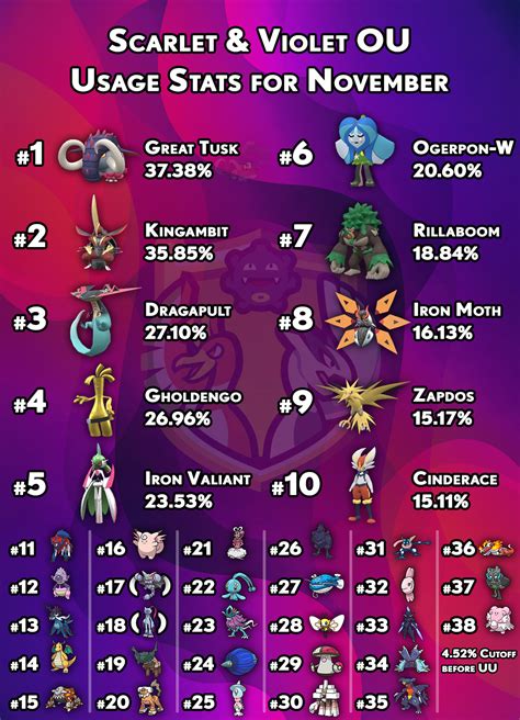 smogon usage|smogon usage stats december 2023.